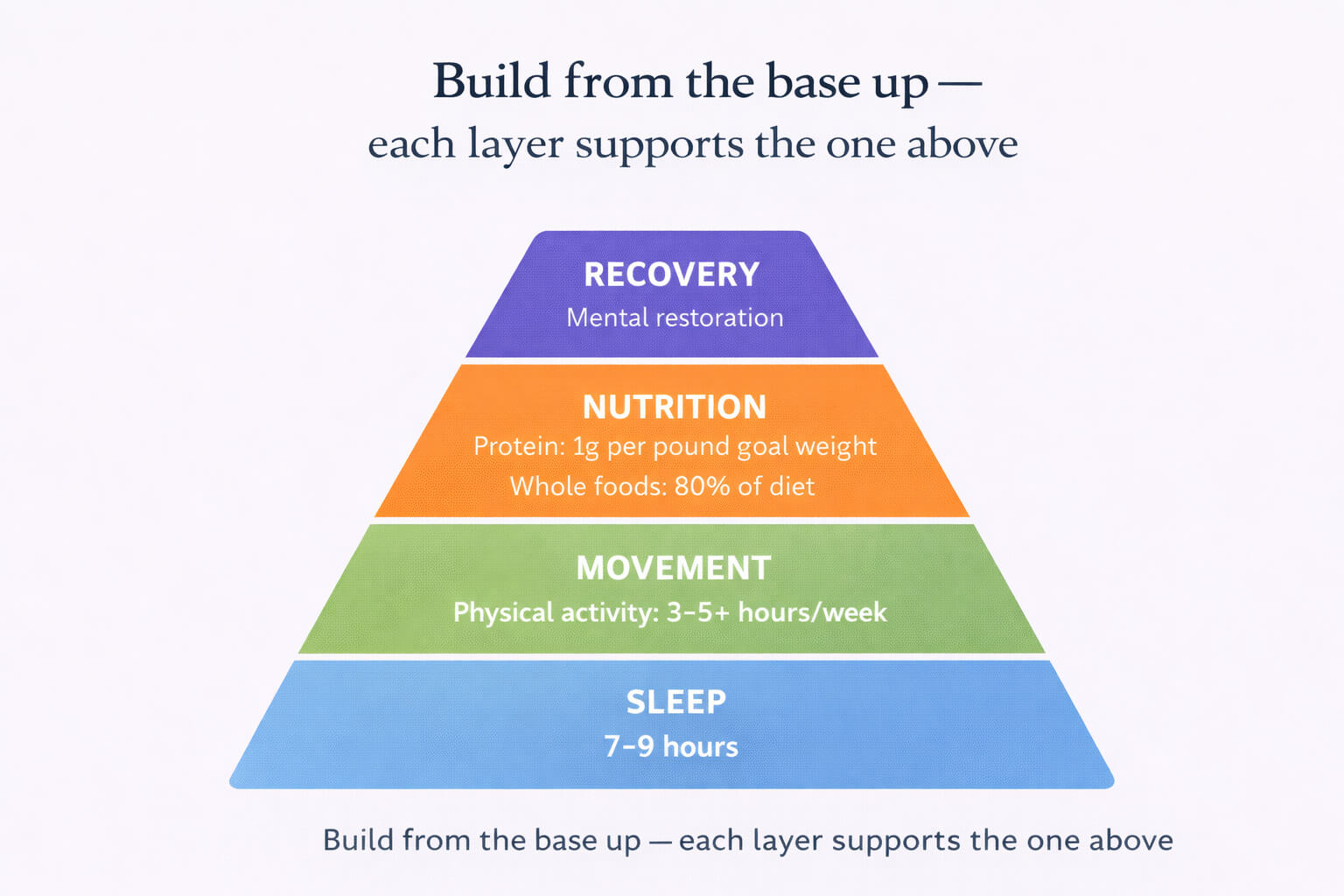 Pyramid diagram showing the four levels of physical performance optimization: sleep, movement, nutrition, recovery