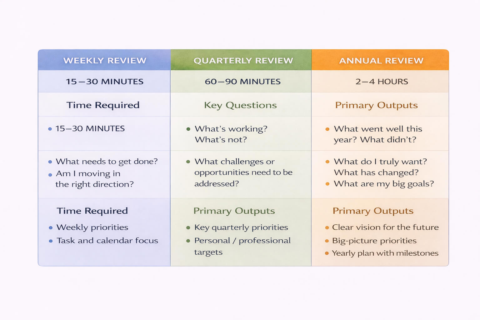 Life design review schedule with weekly, quarterly, and annual checkpoints