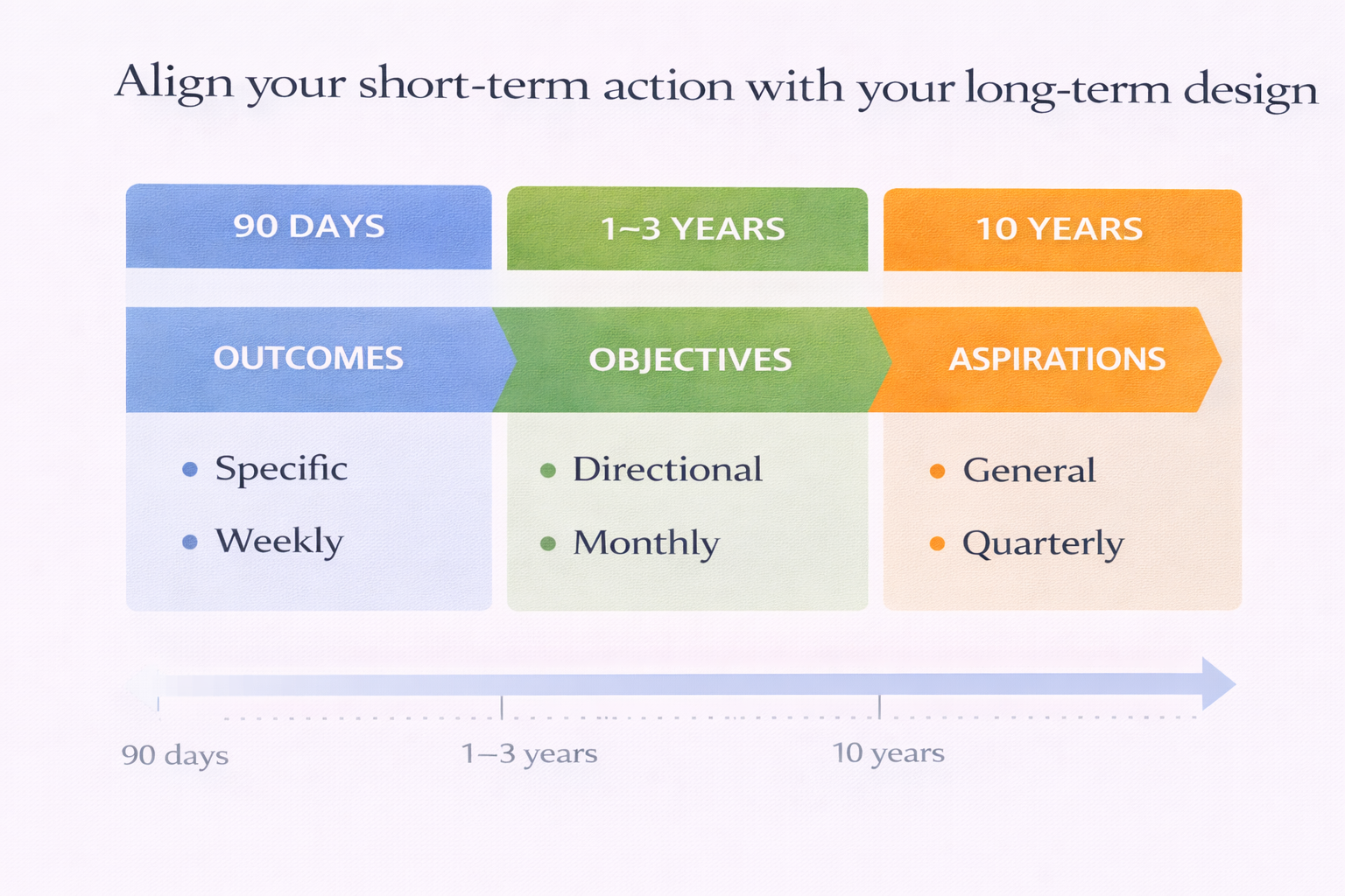 Three horizon goal-setting framework showing 90-day, 1-3 year, and 10-year planning levels