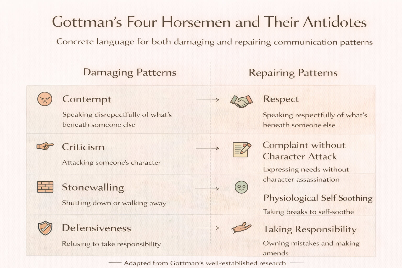Gottmans Four Horsemen and their antidotes