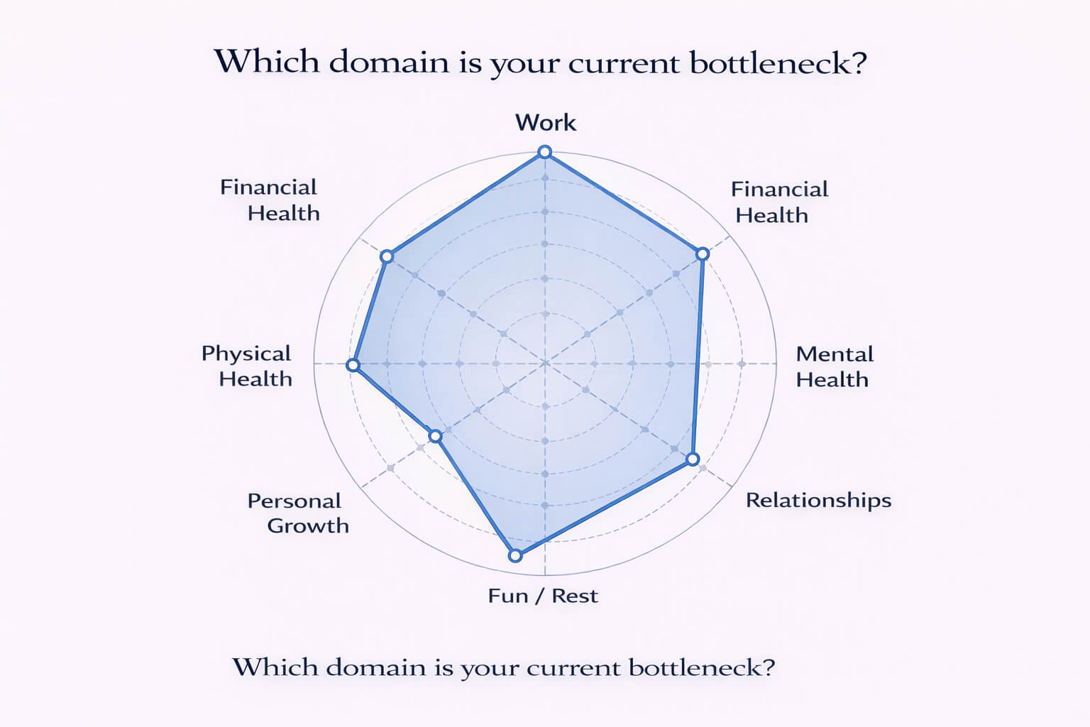 Spider chart diagram of the seven life domains for the life architecture audit