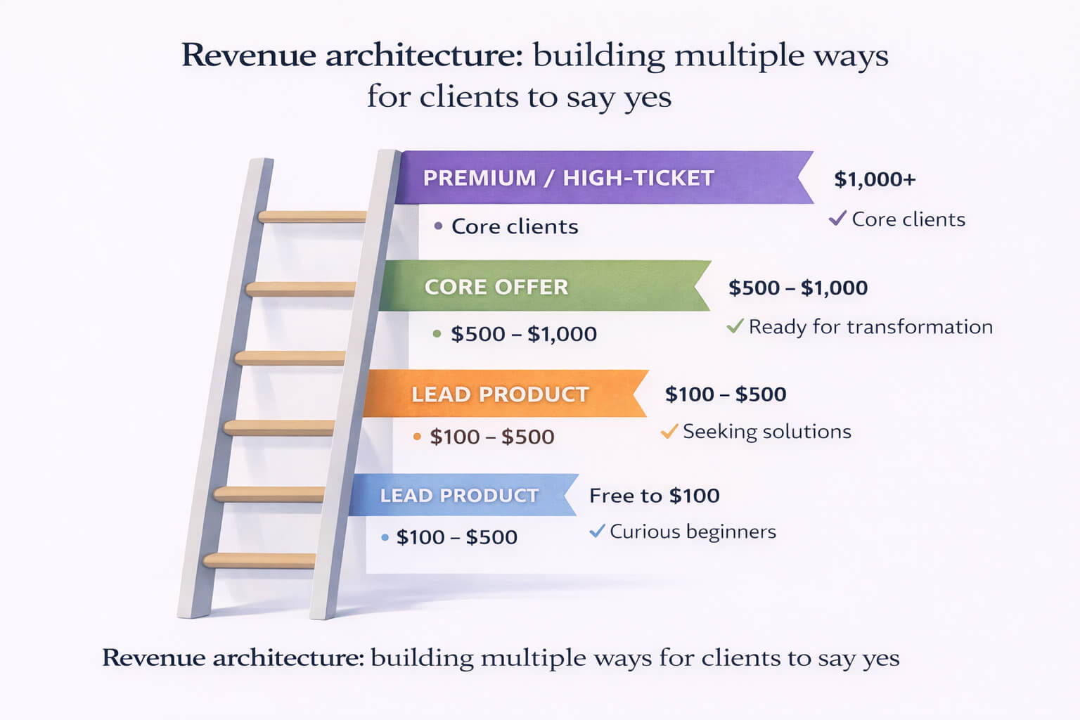 Revenue ladder diagram showing lead product, core offer, and premium tier for high-performance business models