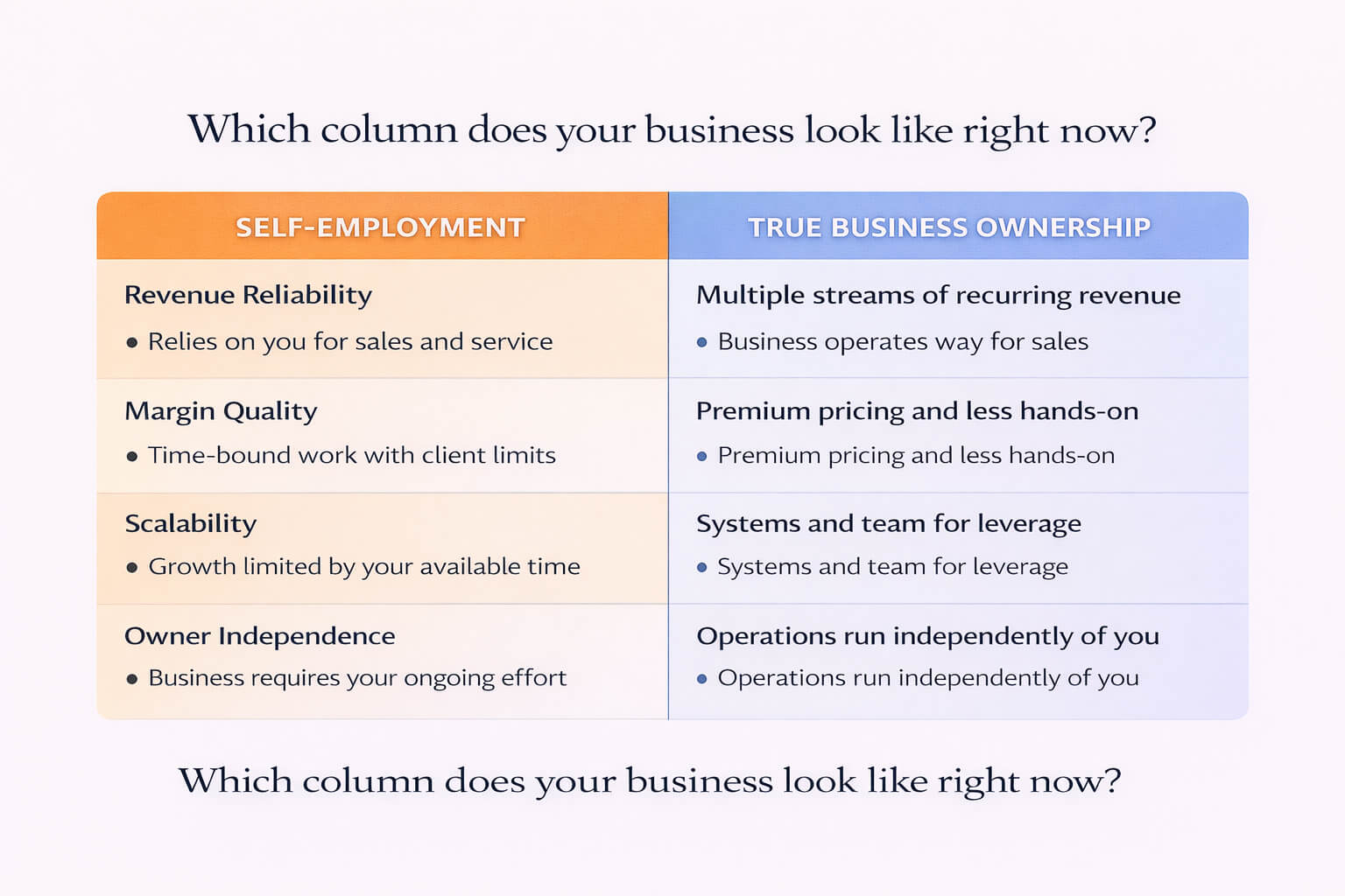 Comparison table showing differences between self-employment and high-performance business ownership across four indicators