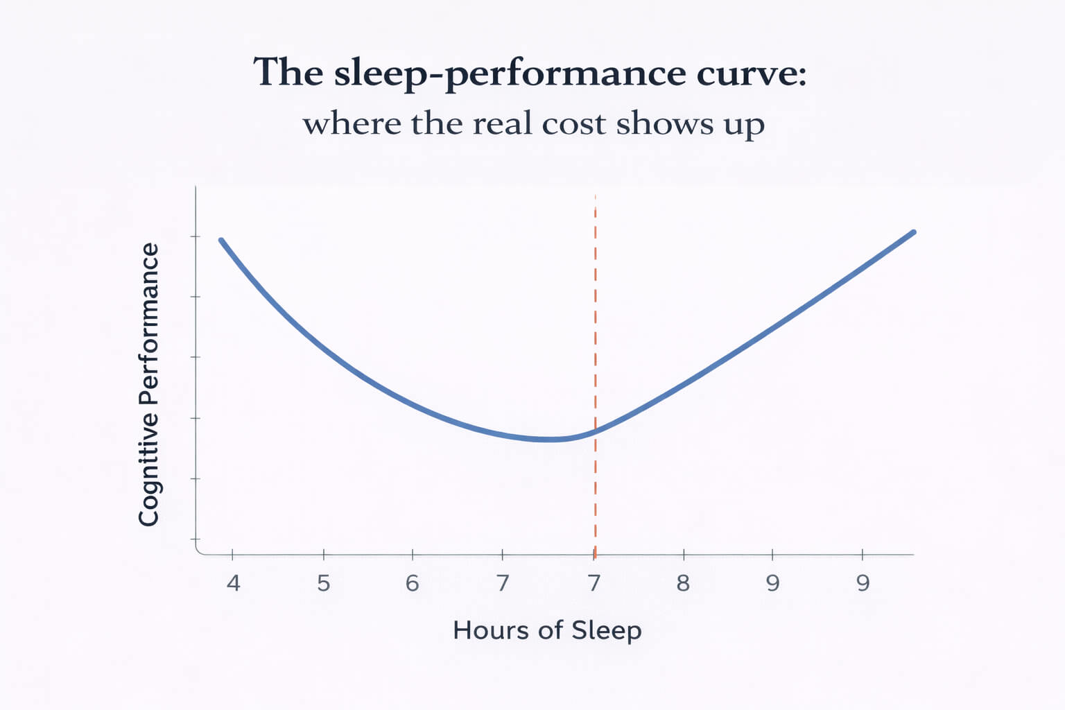Graph showing cognitive performance declining sharply with fewer than 7 hours of sleep