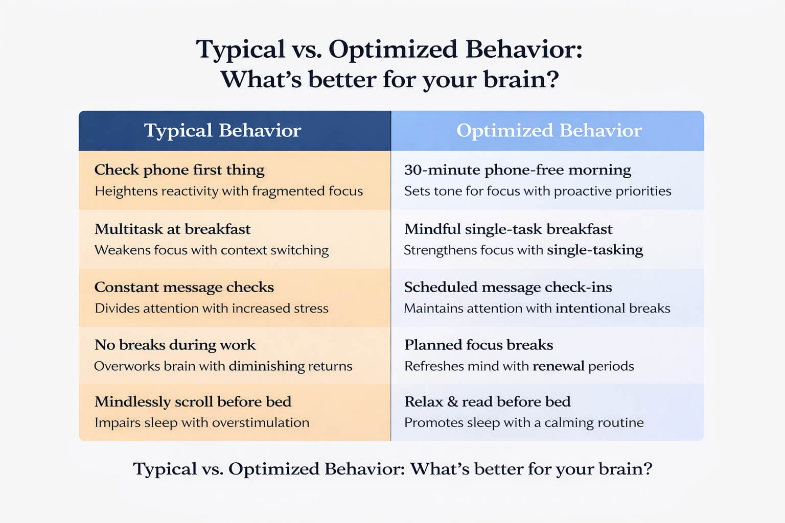 Comparison table of common performance-draining habits vs. optimized alternatives