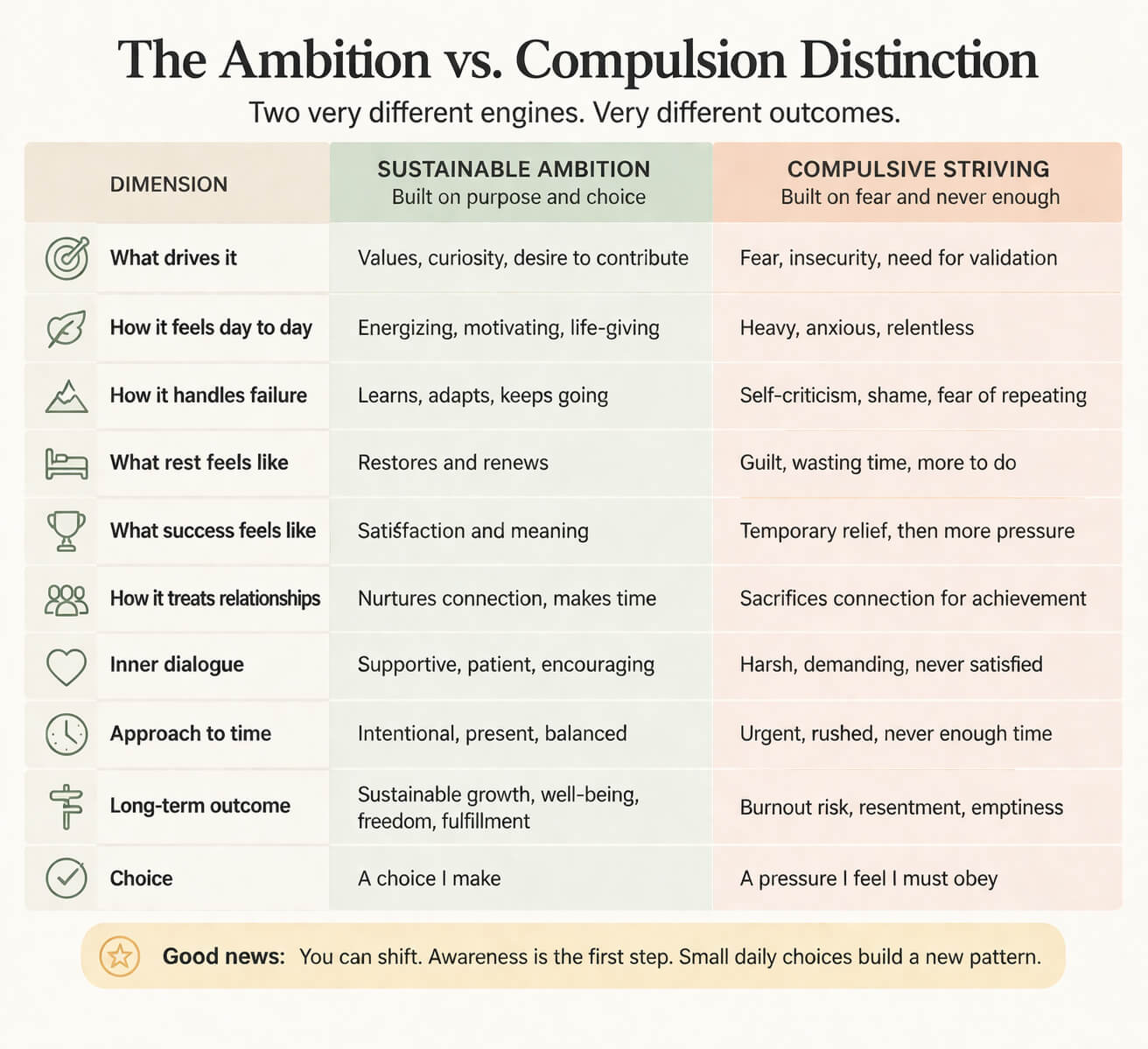 ambition vs compulsion distinction table