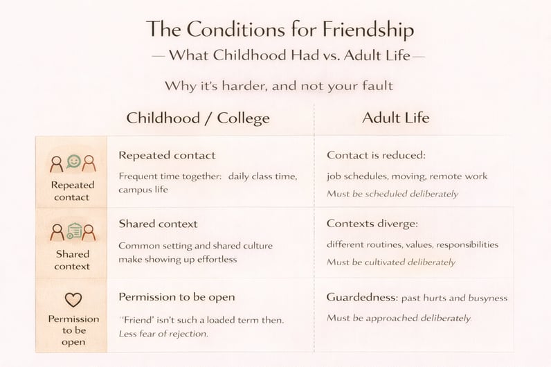 conditions for friendship - what childhood had vs adult life