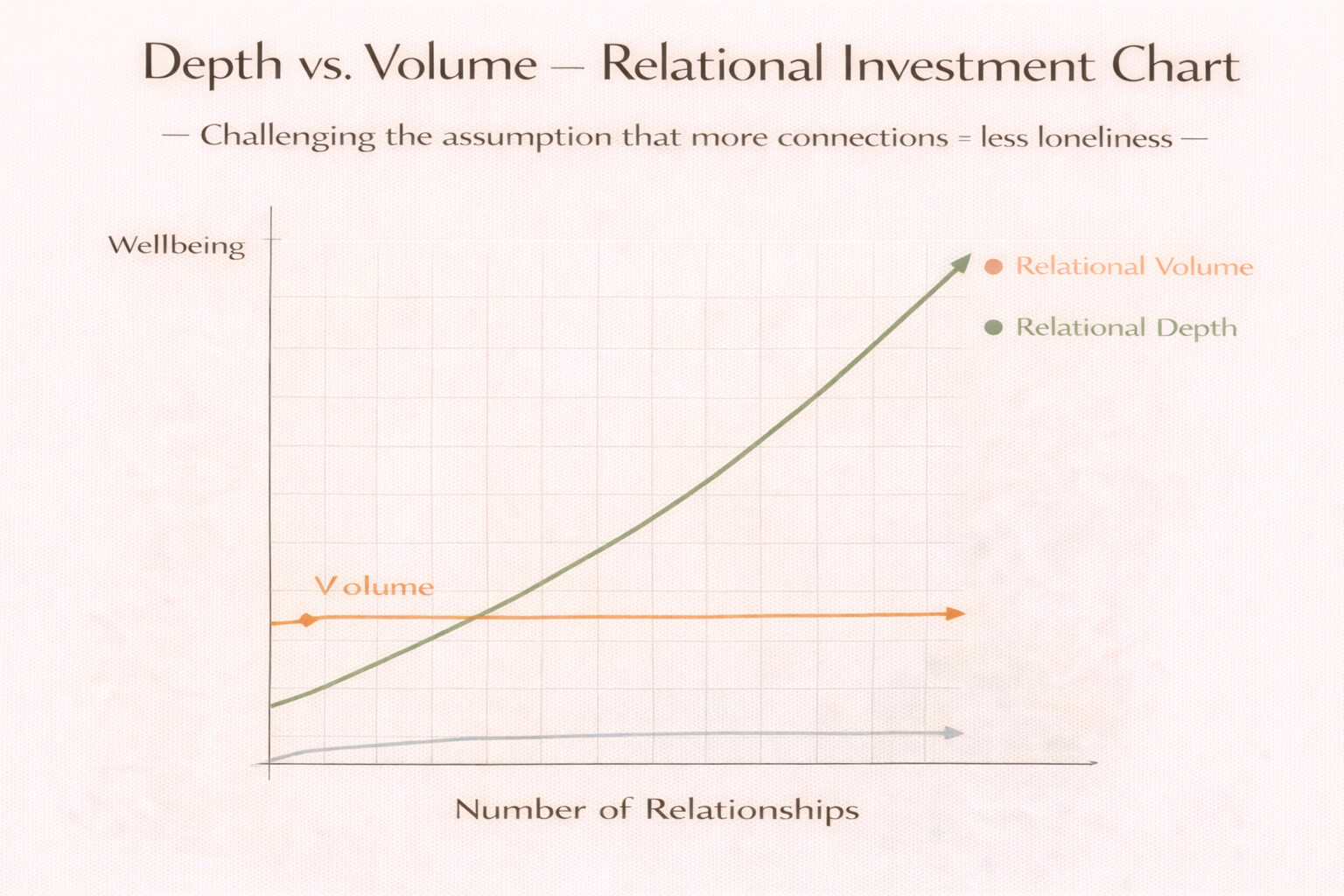 depth vs volume - relational investment chart