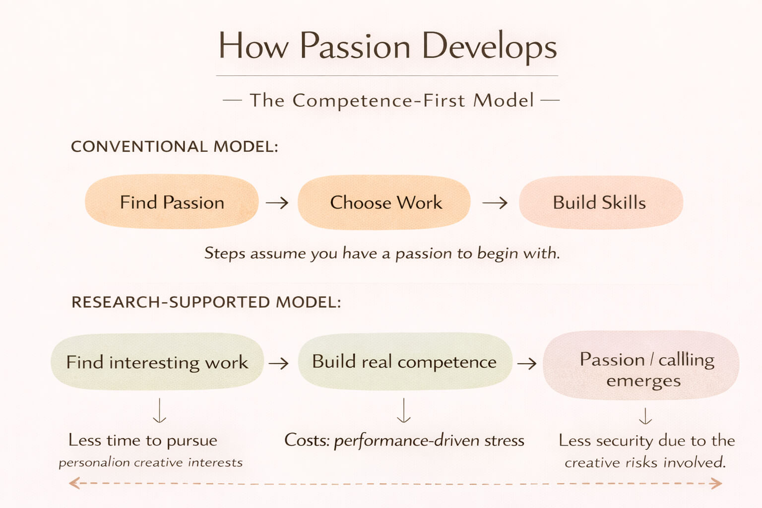 how passion develops - competence-first model