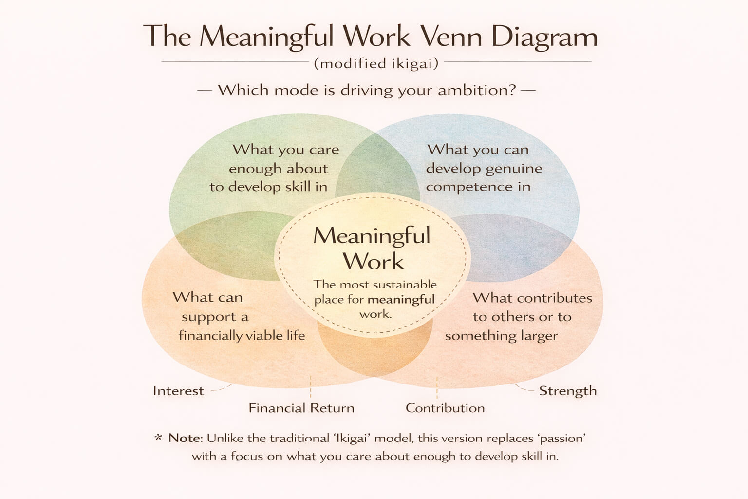 meaningful work venn diagram