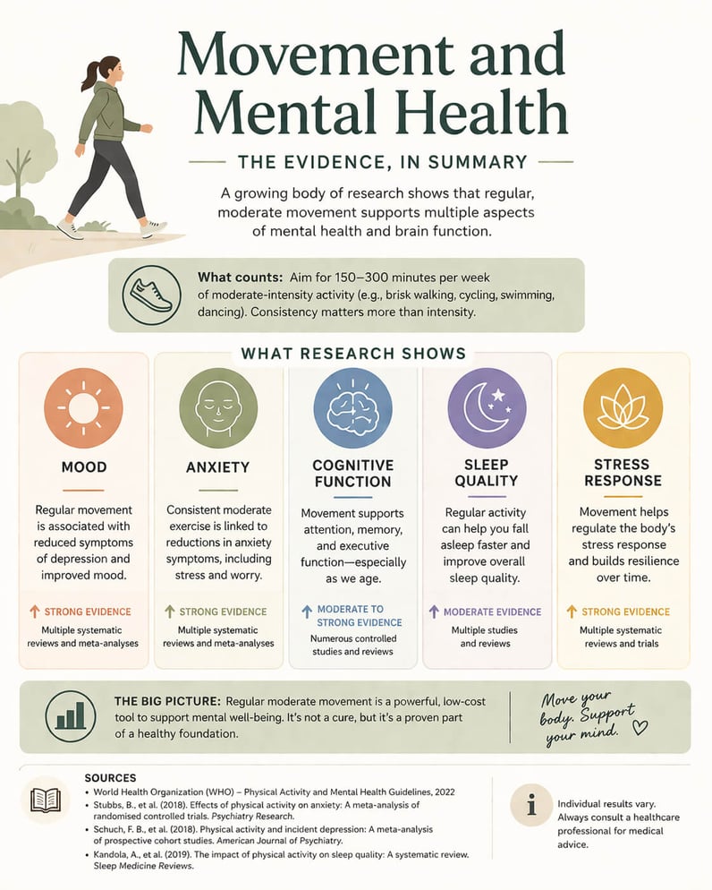 movement and mental health evidence summary
