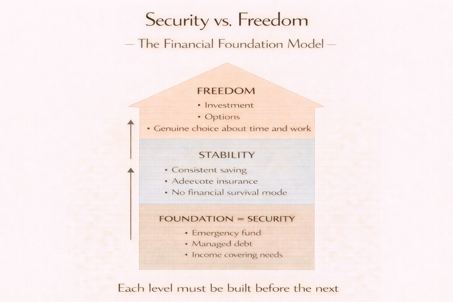 security vs freedom - the financial foundation model