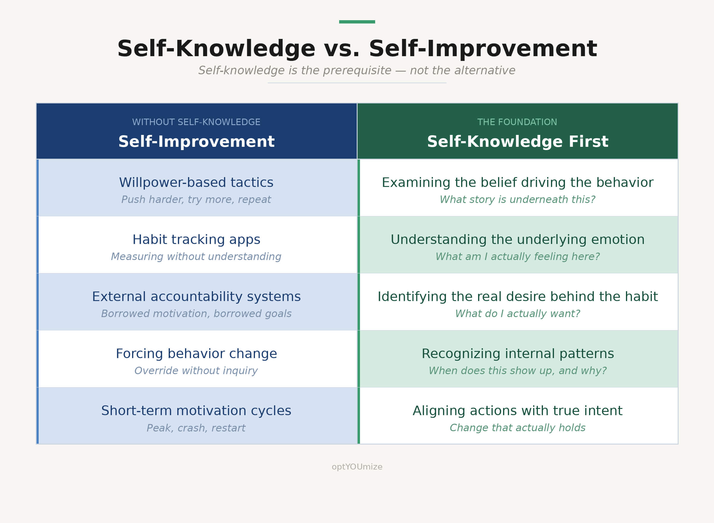 self-knowledge-vs-self-improvement
