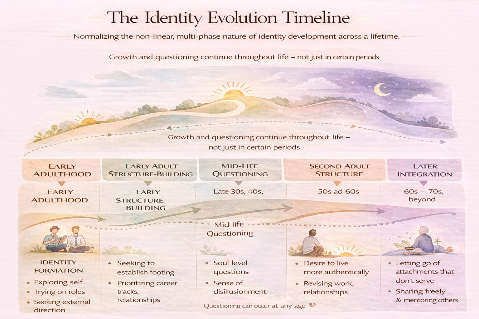 the identity evolution timeline